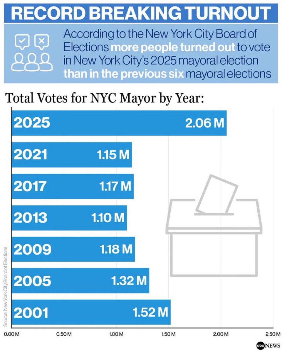 KolHaolam's tweet photo. NEW YORK: More New Yorkers voted on Tuesday than in any other mayoral election this century, according to NYC Board of Elections data. https://t.co/AOU4lTndg2