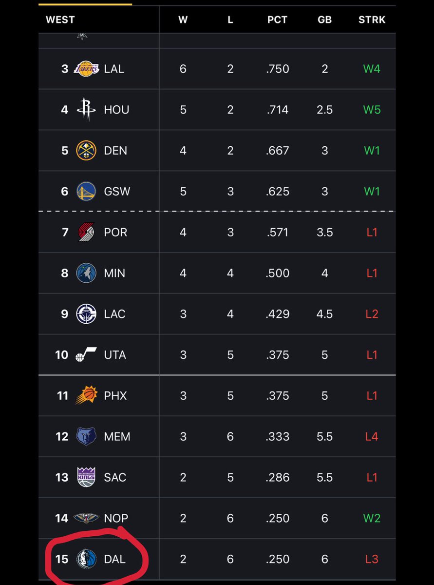 18 months after winning the western conference, the Mavs are officially dead last in the western conference