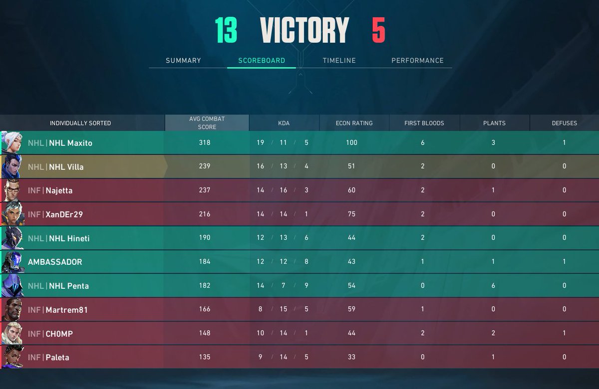 1x0 vs infamous en la <a href="/vclemergents/">EMERGENTS</a>, muy buena partida de parte nuestra <a href="/NahualEsports/">Nahual Esports</a>.
<a href="/MaxitoPlus/">NHL Maxito</a> y yo on top