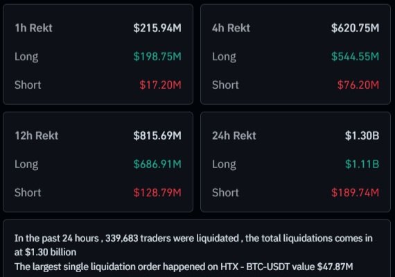 ErikBTech's tweet image. $1.1B in liquidations. 339,683 traders rekt in 24 hours.

And in six months we&apos;ll do this again, and everyone will act surprised again.