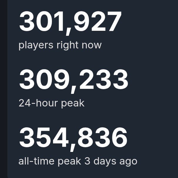 ArcRaiderAlerts's tweet image. It's incredible to see ARC Raiders not only maintaining 300,000 concurrent players on Steam a week after launch, but also holding nearly 90% positive reviews, which is almost unbelievable for a live service multiplayer game.