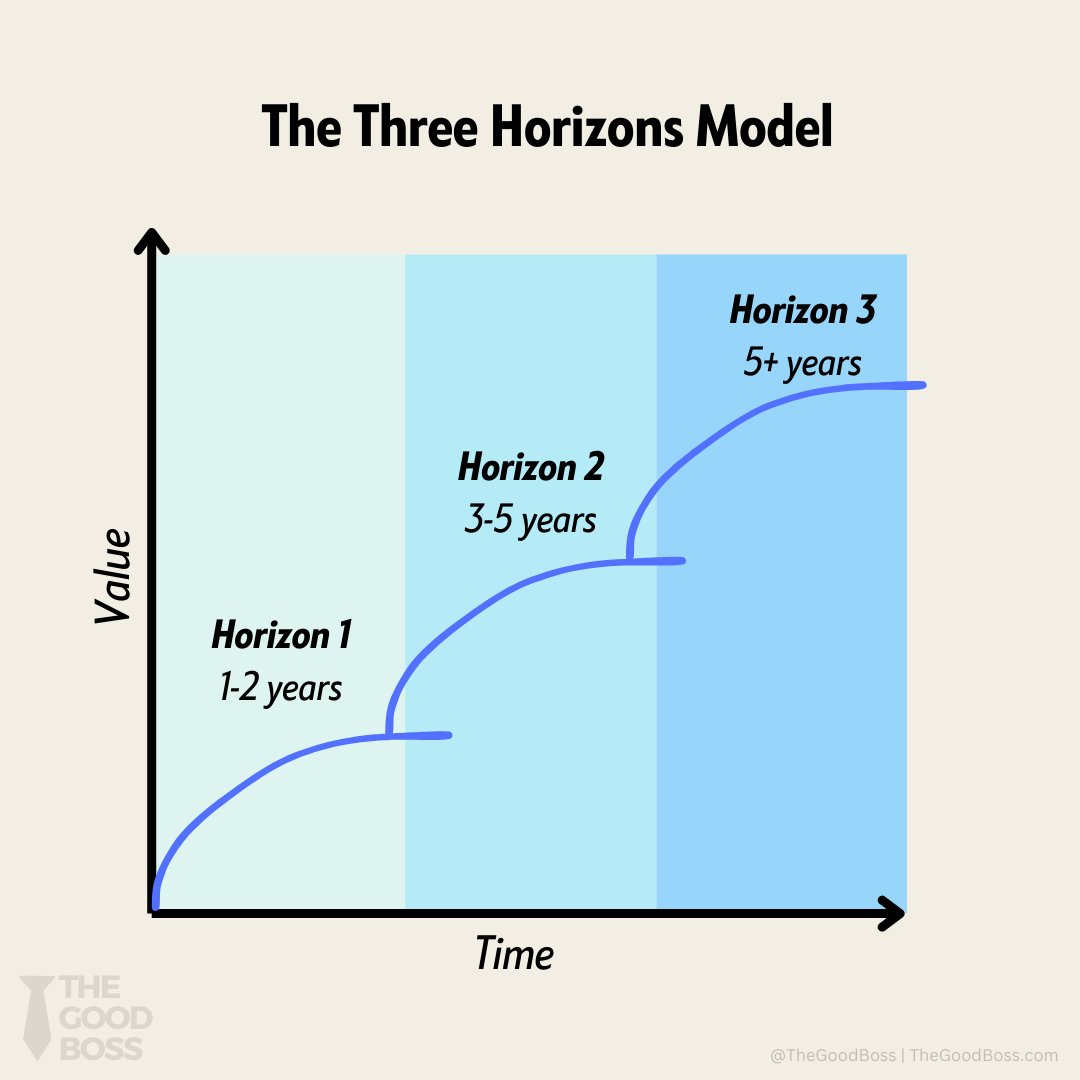 Use the Three Horizons Model to make the connection between what matters tomorrow with what needs to happen today.

Learn it step by step: thegoodboss.com/p/three-horizo…
