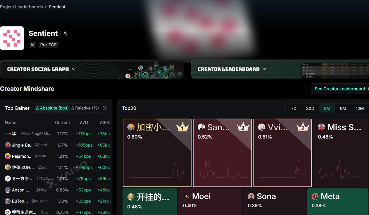 lieaogo's tweet photo. SentientAGI在KaitoAI的“Yap”狂欢：从黑客马拉松到全球派对

想象一下，2025年的加密世界：AI不再是高冷的实验室产物，而是像街头涂鸦一样，到处是社区的痕迹@SentientAGI，这个开源AGI的“叛军”，就是在@KaitoAI
这个AI驱动的“注意力竞技场”里，玩得最嗨的那个。创始人Himanshu Tyagi和他的团队，带着8500万融资和4篇NeurIPS论文的底气，从4月开始就把Kaito的社交数据“偷”进他们的Sentient Chat工具里。结果呢？用户一搜，就能看到实时市场情绪、热门叙事，还能用ROMA多代理框架直接决策——DeFi预测、NFT策展，全都一键搞定。简单说，这俩平台联手，等于给加密社区发了张“智能VIP卡”。

但真正让Kaito沸腾的，是9月11日Sentient上线Yapper Leaderboard那天。他们不光冲到榜单前排（6.95%的份额，牛！），还直接把游戏规则改了。原本Yapper机制是量化你的“Yap”（就是发帖、互动、输出内容），门槛高，小V号难以上位。

11月5日，Sentient团队一锤定音：门槛清零！“每个人都能Yap，每份声音都值钱。” 这话不是空谈——韩国Yapper steelorian从积分100飙到273，排名直奔89；全球用户像Mloku那样感慨，“这才是开源AGI的精髓：不分大小号，全靠创意”。

社区瞬间炸锅。Discord里，Early AGI和Advanced AGI角色像限量NFT一样抢手；Galxe任务从教育分享到艺术创作，应有尽有。

韩国行更绝：9月22日的Kaito Yapper Session，23日的开源AGI趴体，25日的boilerrbang——大家围着GRID框架和Dobby V2聊到天亮，顺带脑暴alphaXiv的生殖研究合作。线上呢？UnifAI的代理金融、Brevis的ZK证明，全通过Kaito的sKAITO质押放大信号。$SENT代币曝光率up up，暗示快照在即，用户们像高考冲刺，目标就是那枚绿色角色徽章。

说白了，Sentient在 #Kaito 不是在“活动”，而是在点火。InfoFi遇上Open AGI，等于集体智能的飞轮启动：你Yap，我执行；我验证，你奖励。Valmir在帖子里吐槽得对：“Sentient不是建AI，是建未来——20+代理网络已上线，GRID里50个AI在协作，谁还怕被大厂垄断？”展望下？主网测试一过，这俩平台准成加密AI的“硅谷+TikTok”组合。想玩？快进Discord，启动你的代理，Yap出你的故事。开源AGI，从来不是独角戏——咱们一起上。