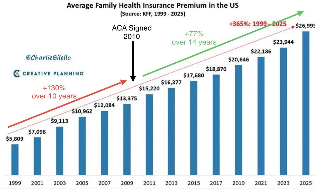 <a href="/Hunter_Eagleman/">Hunter Eagleman™</a> Over 15 years—while in just the 10 years prior to ACA being signed, premiums had increased 130%

So, no. Democrats, in fact, helped you.