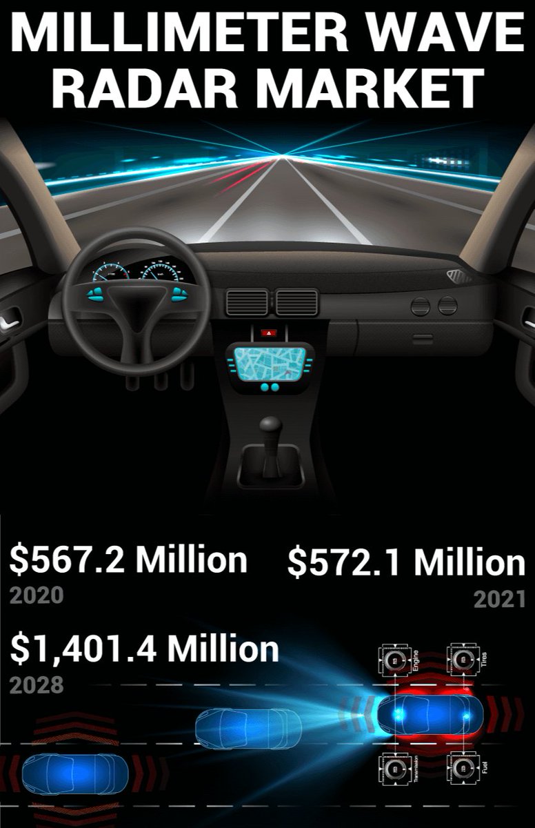 DigheRushi86552's tweet image. 📡 Millimeter Wave Radar Market Accelerates with 5G &amp;amp; ADAS Growth!

The global market was valued at USD 567.2 million in 2020 and is expected to reach USD 1.40 billion by 2028, growing at a strong CAGR of 13.7%

Know More: fortunebusinessinsights.com/jp/%E3%83%9F%E…

#RadarTechnology #MillimeterWave