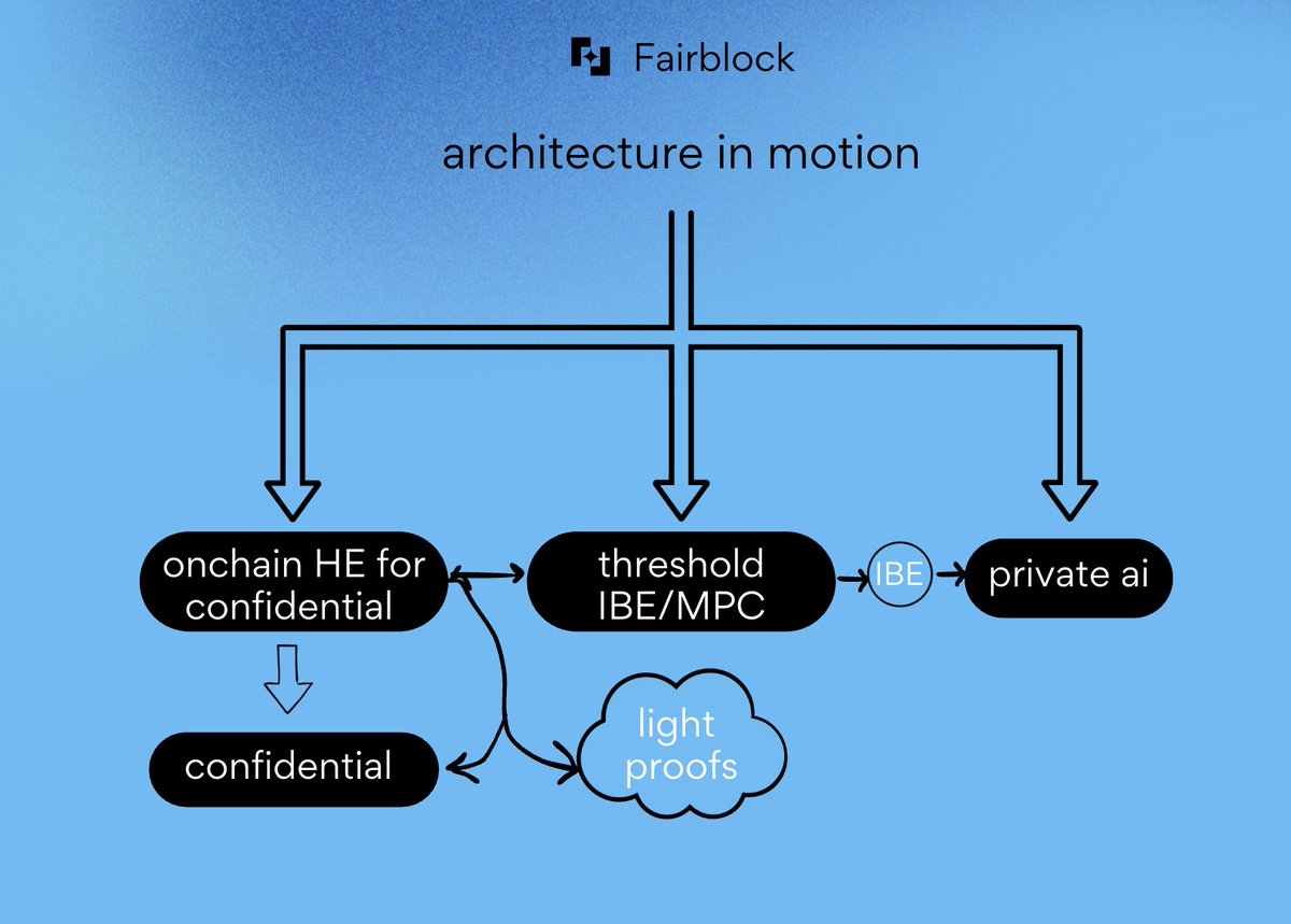 [@0xFairblock : dynamic confidentiality for real privacy]

-privacy myth: no single tool fixes it all, each has trade-offs across use case, performance, security

-Fairblock view: dynamic confidentiality &gt; use the right mix for each job

-use case: zk proves correctness but can’t