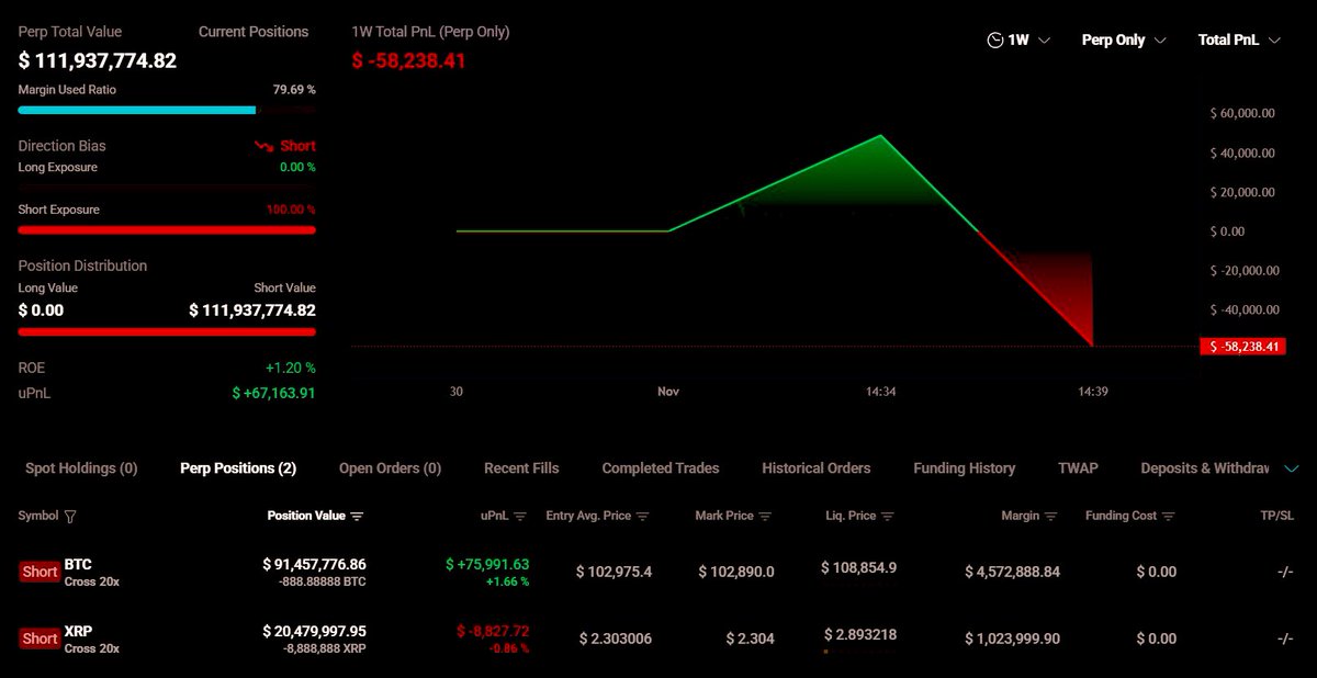 CoinwatcherNews's tweet photo. 🚨 ATENTOS Coinwatchers | Nueva ballena activa 🐋

Una billetera recién creada (0x7B7b…2734E) acaba de depositar 7M $USDC en #Hyperliquid
y abrió posiciones cortas 20x en $BTC y $XRP. ⚠️

📉 Valor total actual: > $111M

El mercado observa de cerca si se trata de una apuesta táctica de alto riesgo
o el inicio de una nueva ola bajista coordinada. 👀

#CoinWatcher #Bitcoin #XRP #OnChain #Crypto #DeFi #Hyperliquid #Mercados