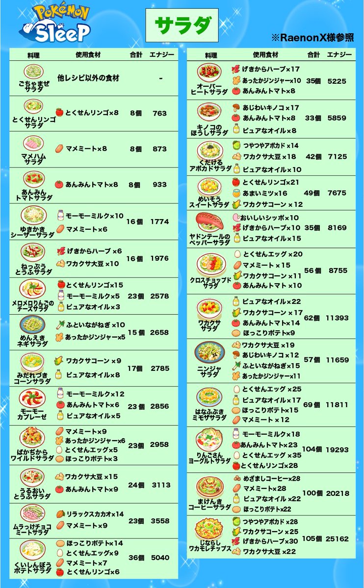 daifuku_maccha's tweet photo. アンバー渓谷実装と共に新料理が4種類追加されたので、ポケモンスリープ料理一覧表を更新しました！ぜひ参考にしてください！ https://t.co/x0Qfzy1Bco
