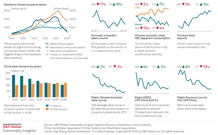 INFOGRAPHIC: #China's construction #steel demand dips in Q3, as property sector reels
🔗okt.to/APjtVf 

🔹China's construction steel demand drops in Q3
🔹Property sector woes weigh on steel consumption
🔹#Infrastructure investment growth slows, denting demand