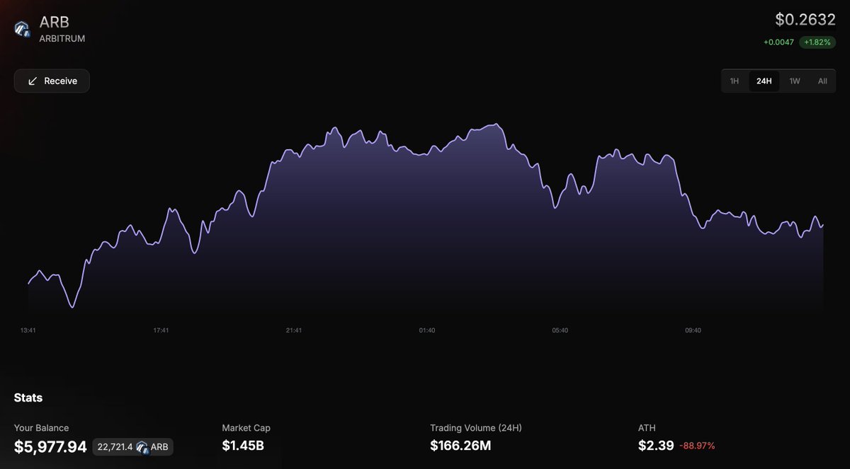 Hydraze420's tweet image. Day numero 6 of buying $1K worth of @arbitrum every day during November.

Current balance at $5,977 so we are only $23 in the red.

Green by EOW?

Using @useTria for all my swaps to cook up their cookie multiplier.