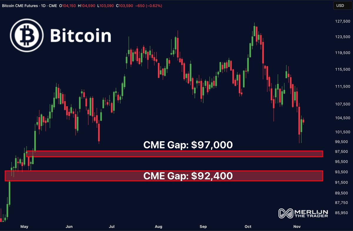 BITCOIN CME GAPS NEVER MATTER… UNTIL THEY DO.

$97K and $92.4K. Left behind.
Liquidity loves gravity.

This could be the flush that resets the board.
Same fear. Same setup.
Every time.

Will you fade it or prepare for the bounce?