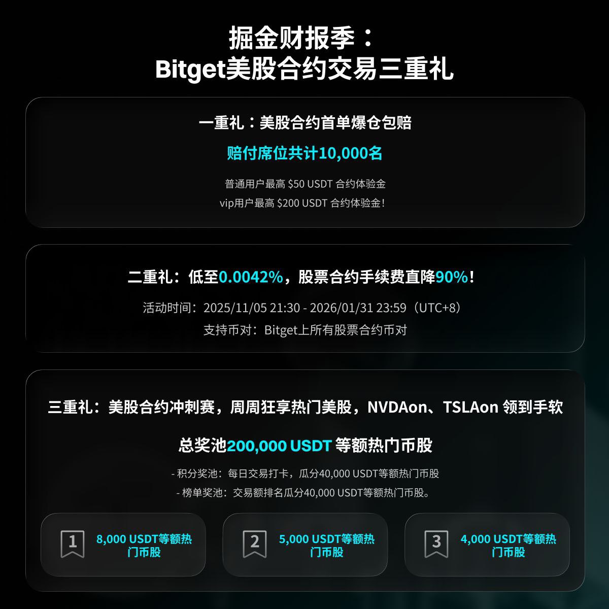 最近Bitget的CEO Gracy多次强调美股链上化是Bitget的下一个重点方向。 这次活动力度也直接拉满，股票合约手续费一折！  从原来费率直降90%，仅0.0042% 同时开启【股票合约冲刺赛】 最高赢取