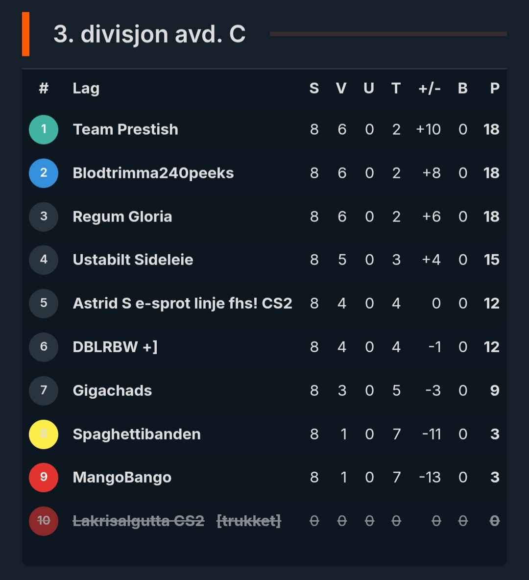 Sykt digg å endelig rykke opp til 2. Divisjon <a href="/TeamPrestish/">TEAM PRESTISH 🇳🇴</a> 
Not even close 😎