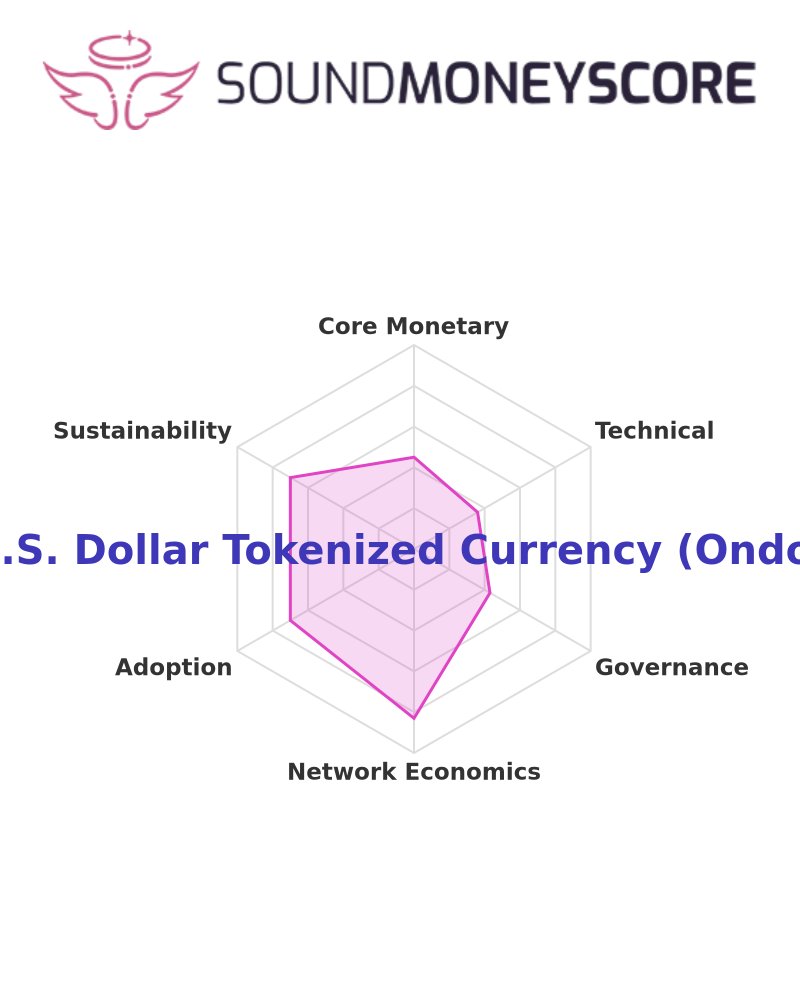 soundmoneyscore's tweet image. 📊 Score of the Day: U.S. Dollar Tokenized Currency (Ondo)

Sound Money Score: 48.0%

See the full breakdown: sms.fudfomo.co/reports/US-Dol…

#USDon #SoundMoney #SoundMoneyScore