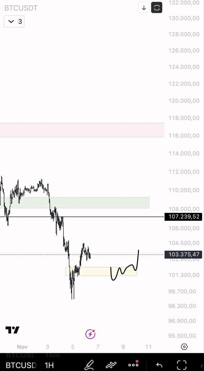 The plan for today on $BTC is simple: the price has reacted  from the yellow box, which for now is the area where buyers are entering. As long as we remain above that level, any return to the box could be a good point to evaluate entries, especially if we see a clear reaction on