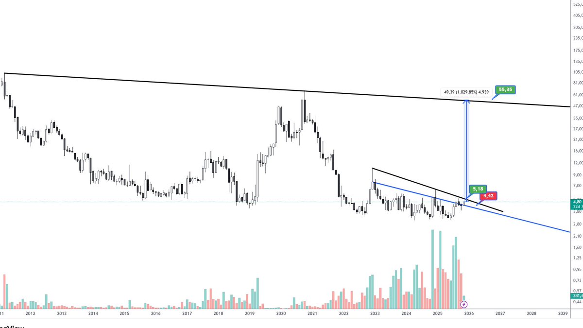 10x gider mi bu hisse sizce ? 

kırılım sonrasını hesaplamıyorum bile