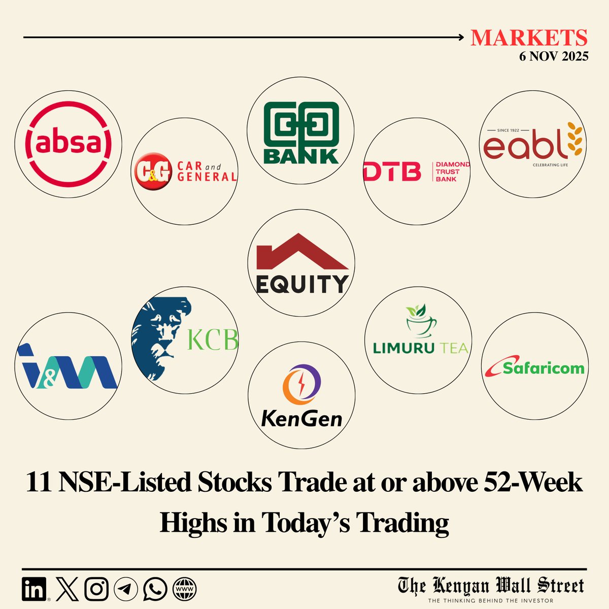 11 NSE stocks have traded at or above their 52-week highs so far today:

● Absa – 25.50
● Car &amp; Gen – 58.00
● Coop Bank – 22.25
● DTB – 117.00
● EABL – 245.00
● Equity – 71.00
● I&amp;M – 45.50
● KCB – 68.50
● KenGen – 10.75
● Limuru Tea – 423.50
● Safaricom – 31.00