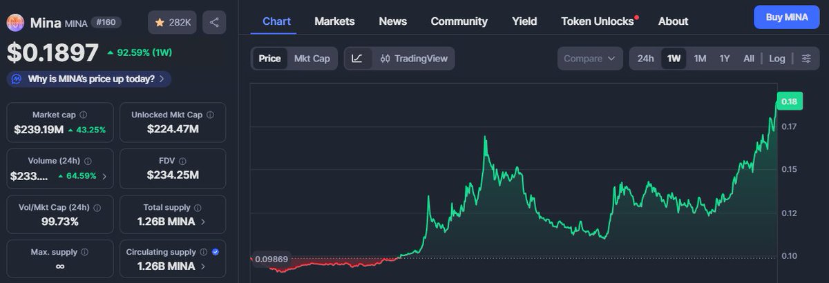 Many have asked me why I've stopped posting. This is one of the reasons. Check my post from the 1st and check $MINA today. Stop chasing irrelevant tokens and coins, and focus on what matters: payments, privacy, storage, energy, scalability, and trust! Follow me—I’ll occasionally
