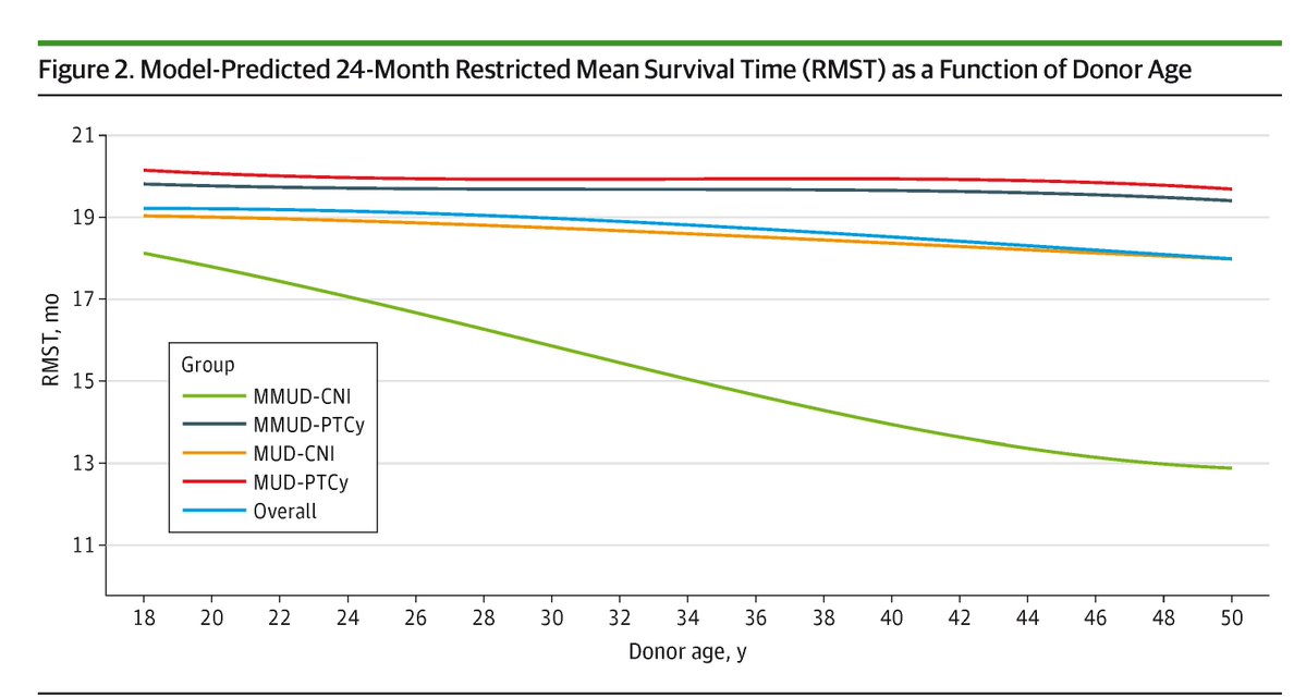 JAMAOnc's tweet image. Older age in unrelated donors linked to lower survival in allogeneic hematopoietic cell transplant with conventional calcineurin inhibitor-based graft-vs-host disease prophylaxis, but this association is mitigated with posttransplant cyclophosphamide. 

ja.ma/4ornu09