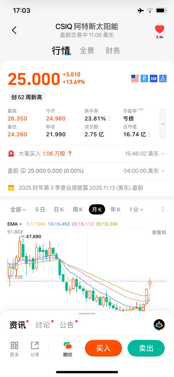 cnfinancewatch's tweet photo. #csiq

有机会新高吗？ https://t.co/rznrLivegv