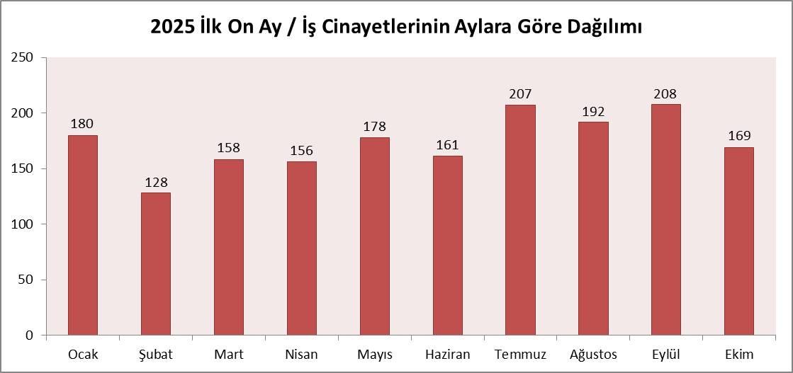 Ocak'ta 180 işçi,
Şubat'ta 128 işçi,
Mart'ta 158 işçi,
Nisan'da 156 işçi,
Mayıs'ta 178 işçi,
Haziran'da 161 işçi,
Temmuz'da 207 işçi,
Ağustos'ta 192 işçi,
Eylül'de 208 işçi,
Ekim'de 169 işçi,
Yılın ilk on ayında en az 1737 işçi hayatını kaybetti..