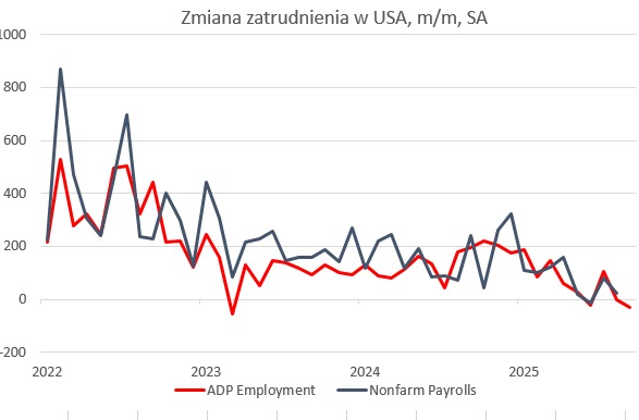 GC_RPP's tweet photo. A jak kształtuje się sytuacja gospodarcza poza Polską? 
W USA przez brak uchwalenia budżetu dostęp do danych jest ograniczony, ale dostępne wskaźniki wskazują na dalsze stopniowe osłabianie się rynku pracy. https://t.co/BBPEP3Rkny