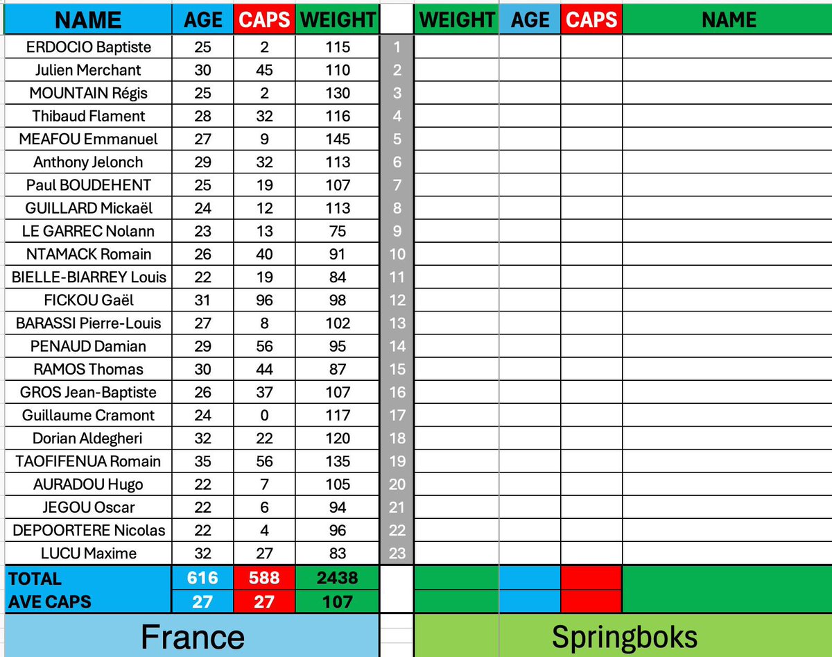 RassieRugby's tweet image. Might have a few wrong,but whoever France pick in the 23 it will be a Massive Team and Clash !!