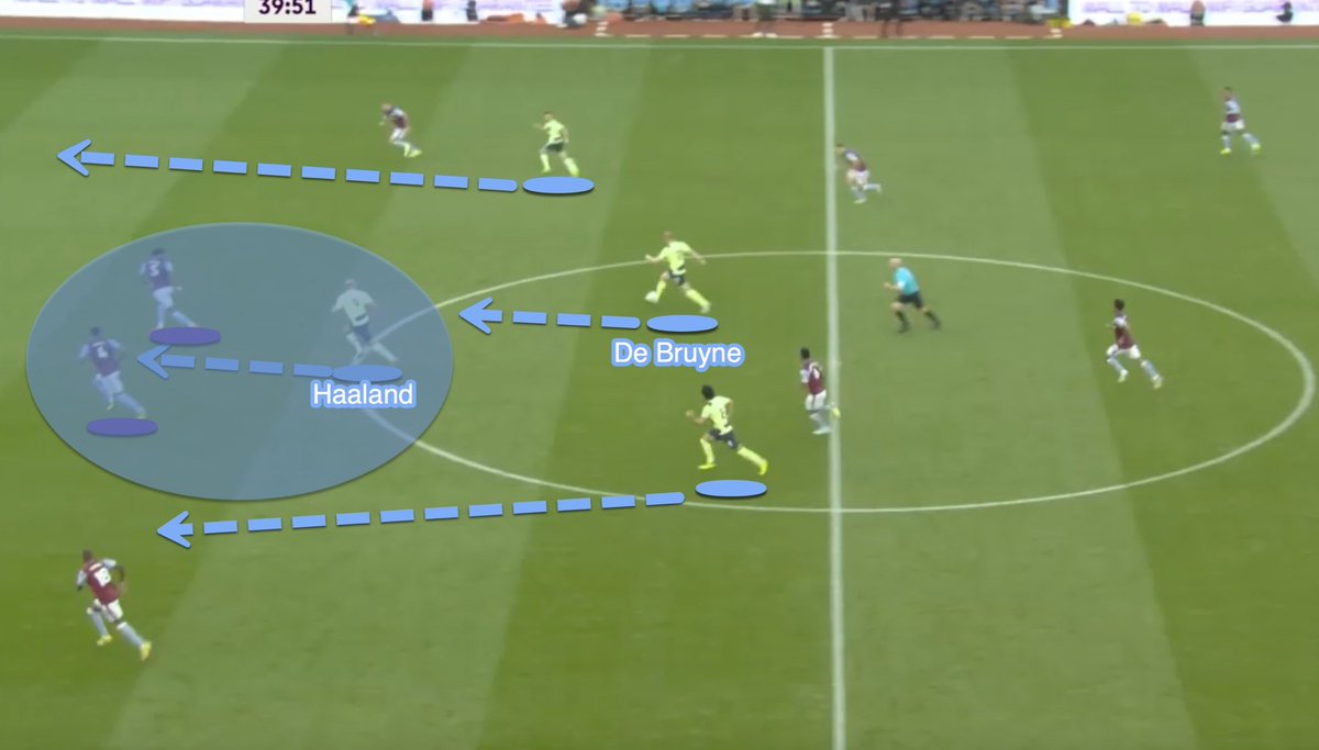 Vdot_Spain's tweet photo. 2/📊 Error #1 en analítica futbolera: Creemos que métricas = lo que ves en SofaScore o FBREF o cualquier medio. Nah. Esas son agregados simples con balón: centros, pases... El "CUÁNTO". Pero ¿y el CÓMO? Eventing añade contexto (centro tras regate), pero SÍN BALÓN? Olvídalo. Pierdes 57' de 60' por partido. 😩
En la imagen solo hay 1 evento: 1 pase de KDB pero hay muchos jugadores, 3 movimientos con fijaciones, espacios,  repliegues en transición de la linea defensiva, linea de medios superada, etc. la cantidad de información que perdemos...