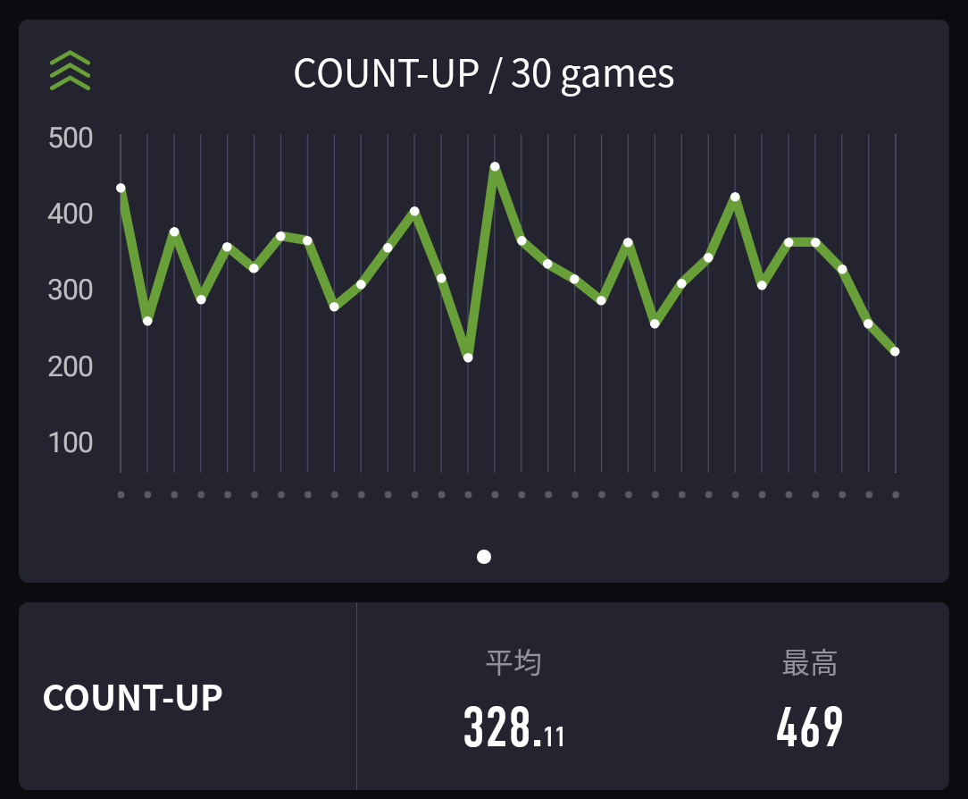 ペン「やること無いから帰ってダーツ行くンゴ」
上司「早く帰ってダーツ行くんだから今日こそカウントアップ500点いけるんだろうな」
ペン「できらぁ！！」
上司「じゃあ達成したら写真送ってね」
ペン「え！カウントアップで500点を！？」