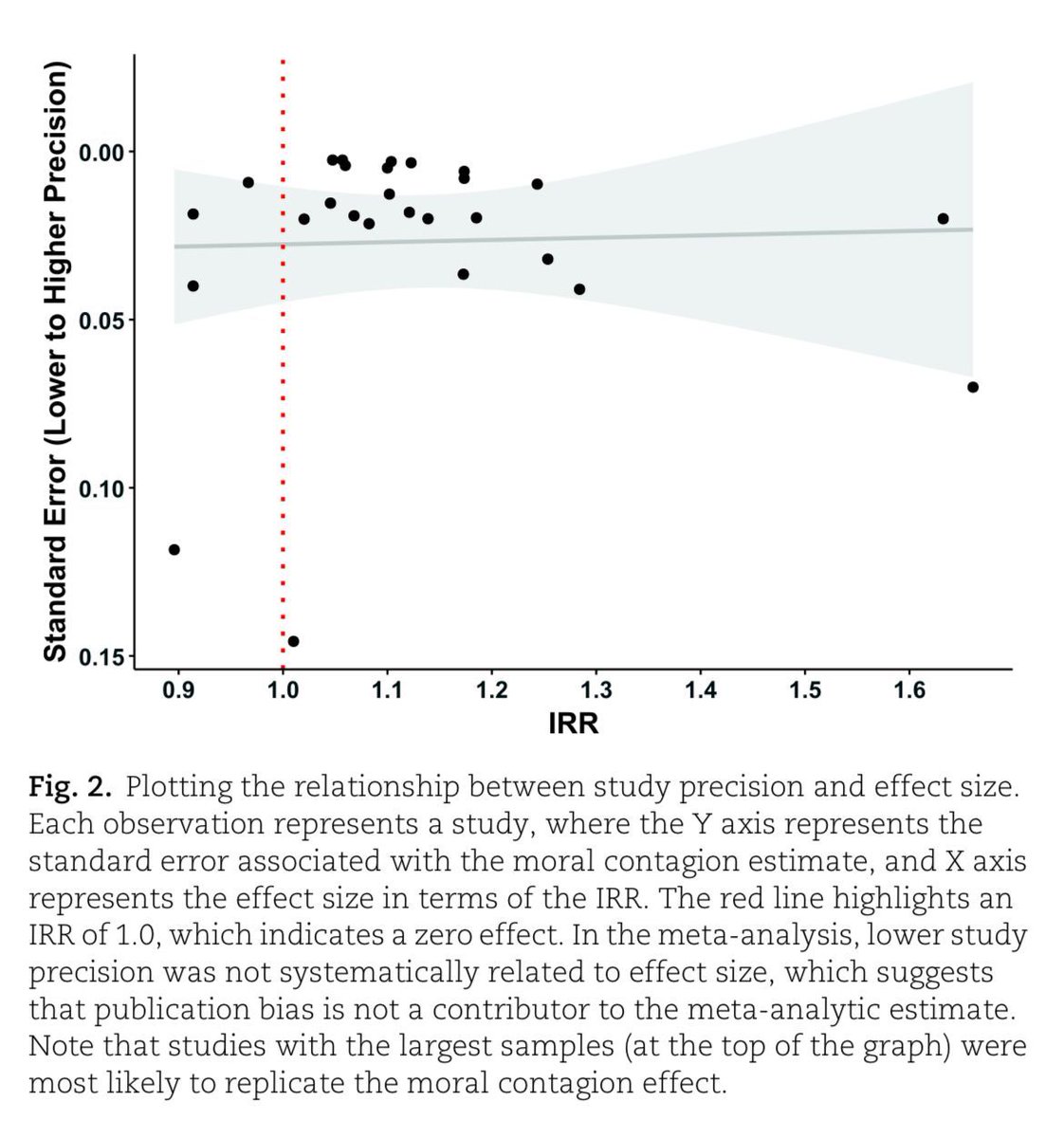 koenfucius's tweet photo. Meta-analysis by @william_brady et al finds moral-emotional expressions are associated with increased sharing of political messages—“moral contagion”—with each additional moral–emotional word in a post predicting 13% more shares:

https://t.co/TKX4jE49PO
via coauthor @jayvanbavel https://t.co/ySOqiI0YBS