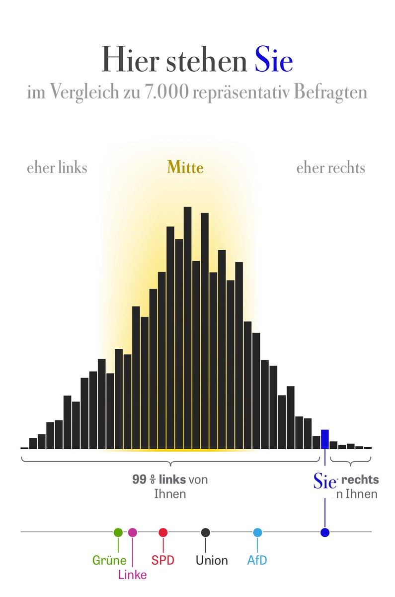 Die Linken definieren die Mitte, die Grünen sind linker als Die Linke, 99 % der Sozialisten stehen links von mir und Die Zeit hat ihren Zenit linker Propaganda weit überschritten. Fazit: wenn rechts überall da ist, wo links nicht ist, dann bin ich halt rechts, und das ist gut so.