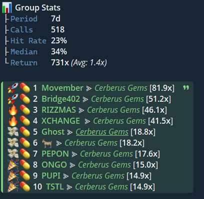 CerberusGems's tweet photo. Top calls by Cerberus this week! 

$Movember with an 82x!

Join the free alerts TG 👇

https://t.co/qvEBSagOaf https://t.co/kyzomUhRc9