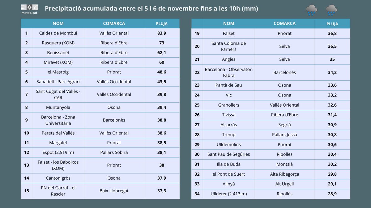Meteocat tweet media