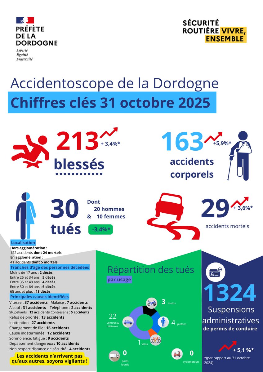 🚨En #Dordogne: + 5,9% d’accidents +3,4% de blessés et 30 décès sur les routes de Dordogne depuis janvier. 
⛔️Vitesse, alcool, stups… ces comportements tuent. 
#Accidentoscope pour alerter et prévenir.  

⚠️Soyons responsables.