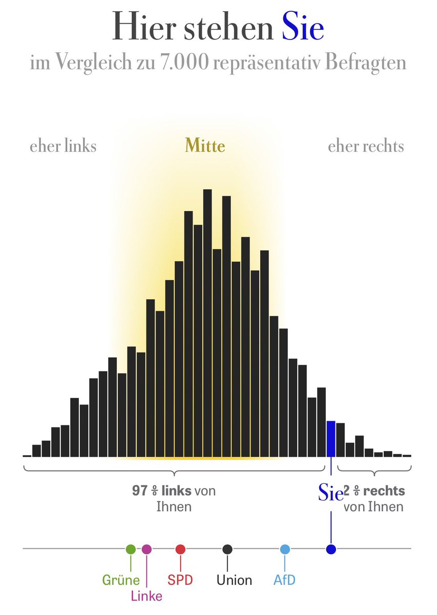 Was habe ich falsch gemacht. 2% sind noch immer weiter rechts als ich. War wohl das Tempolimit, weil mir das echt sowas von egal ist.