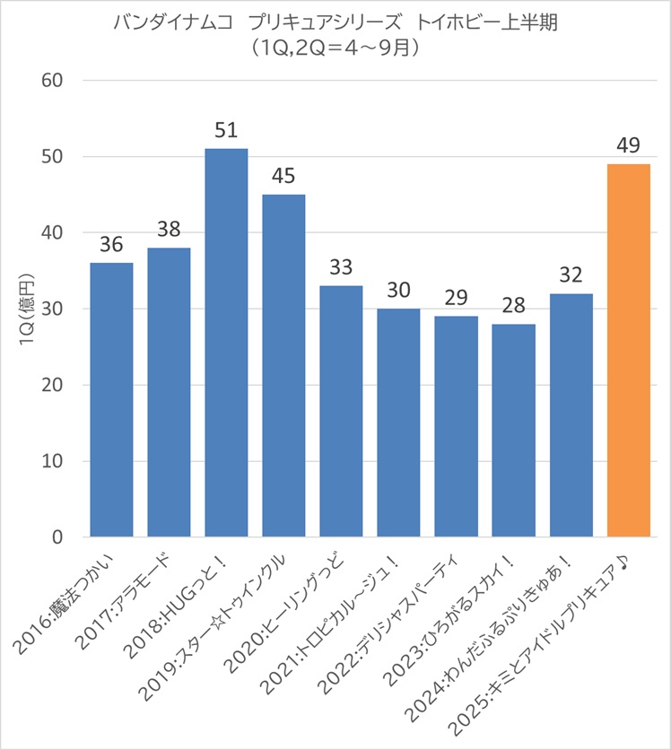 一応、バンダイナムコのプリキュアのトイホビー、
上半期の推移はこんな感じで

キミプリで急激な回復しています。
ぷちきゅあ等含むとはいえ、すごいですね
#precure