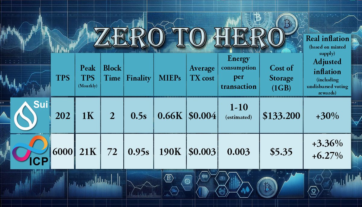 Would you believe me if i told you that the $ICP Blockchain can process 60,000 times more useful work than SUI?

$ICP is currently the only Blockchain that has a realistic chance to run AI &amp; offer Decentralized storage Onchain.

 1) The MIEPS (Millions of Instructions executed