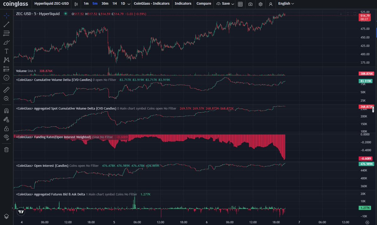 Funding on ZEC is over -800% p.a (shorts paying longs).

Might be the single most hated rally I've seen in 10+ years of Crypto