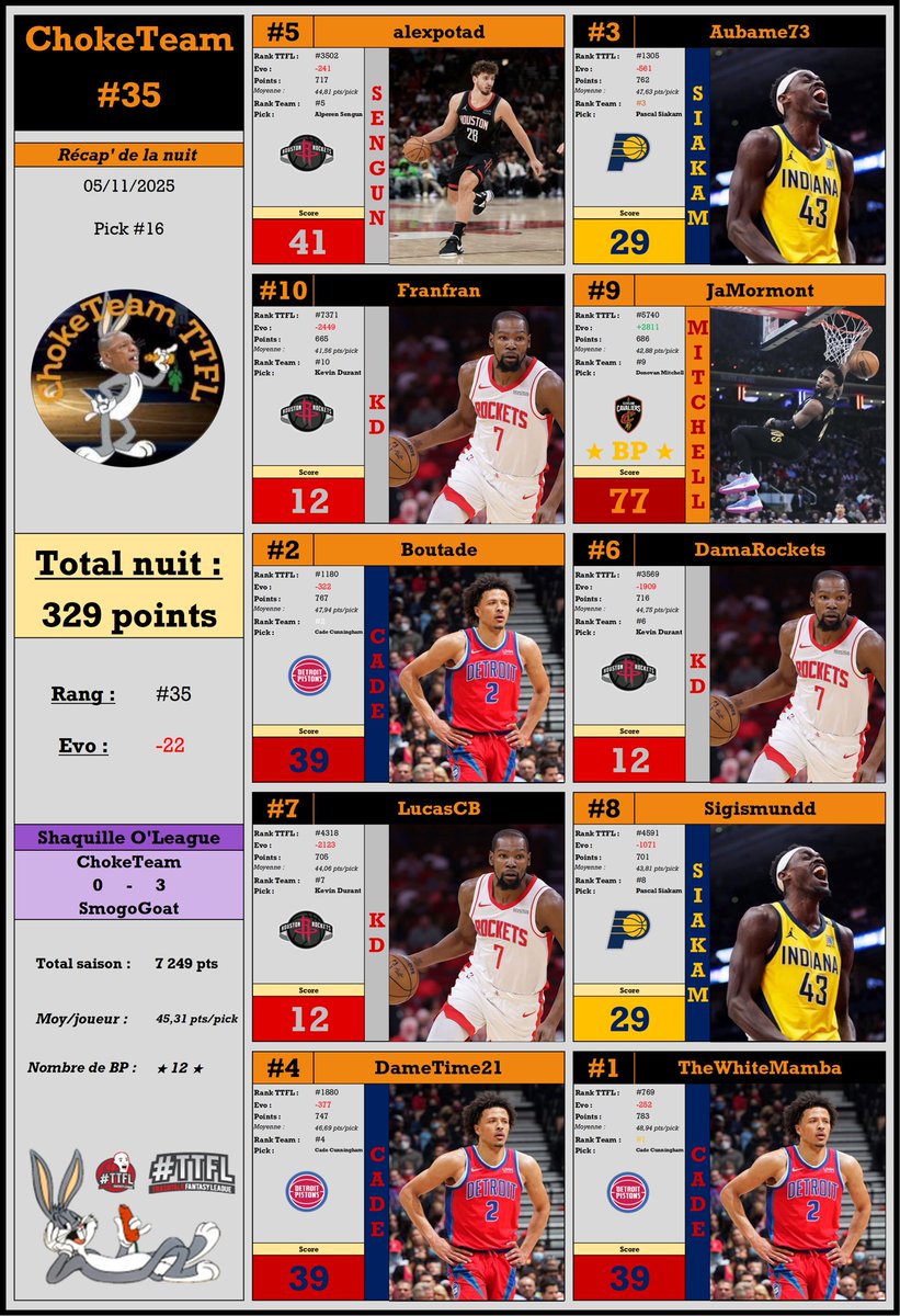 Récap' Pick #16

Bon c’est la crise ici ! On enchaîne les mauvaises perf, comme hier avec 3 horribles KD 🐍

Malgré un beau BP Dono, on chute fort au classement et on prend 3-0 en <a href="/ShaqOLeague/">Shaquille O'League</a> vs <a href="/SmogoGoat/">SmogoGoat #TTFL</a> 🥊

Qu’est ce qu’on va choke maintenant ?

35ème (-22) 💀