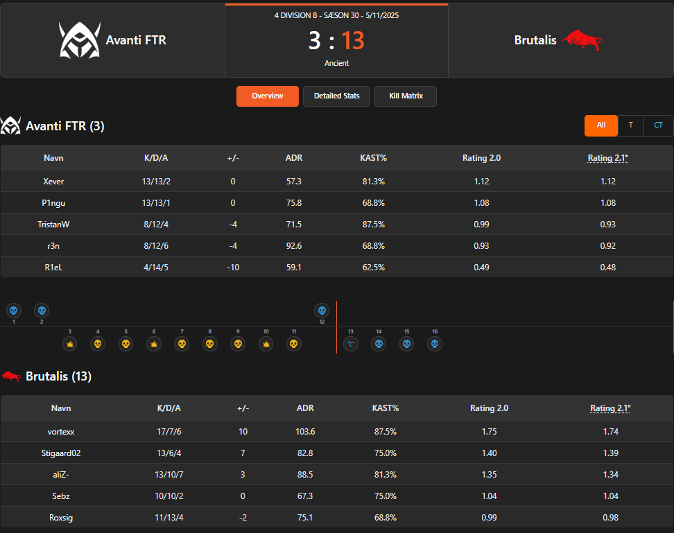 2/3 wins, er vi back chat? 🧐

7-13 mod TurboAberne 🥴
mir er ikke mappet

13-7 mod Sørby Arctic 😍
vi spiller en god kamp før første gang

13-3 mod Avanti FTR 👌
W game og 2 wins i streg

"They ain't believe in us, God did" <a href="/NiklasTrauelsen/">aliZ-</a> <a href="/SebzCS/">Sebz</a> <a href="/roxsig01/">Tøger "roxsig" nielsen</a> <a href="/StigaardJ/">Stigaard02</a>