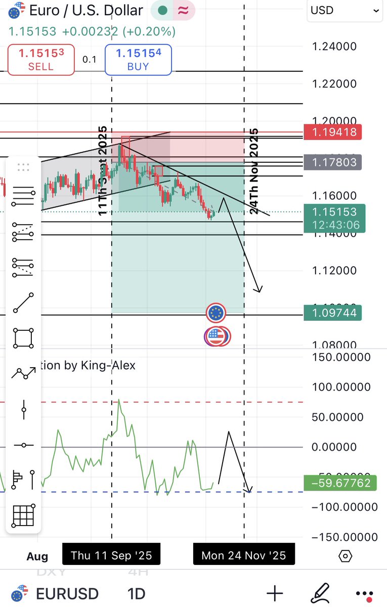 EURUSD is retracing to create a new lower high. It’s an opportunity to sell again for those that didn’t sell the first time. 
Join the telegram to not miss out on opportunities anymore 👉 t.me/tradelikekinga…
#EURUSD $EURUSD #forex #DXY $DXY