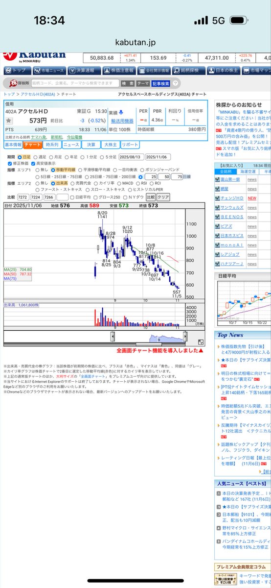 Rabbitxx0106's tweet photo. お疲れ様でした。
本日取引　+5,000
今月累計　+340,000
アクセルスペースHD +5,000

先ほど、
防衛省の入札によるレーティング引き上げ
が出たとのことなので、最初は持ち越すつもりでptsで少し買ったけどやっぱ持ち越しはやめてそのままデイトレに。
金額は小さいけど一応明日以降の動向を見たいのでメモ残し。

場中に、その他aiロボを現物でほんの少し購入。今日は返済せずそのまま持ち越し。中期目線
