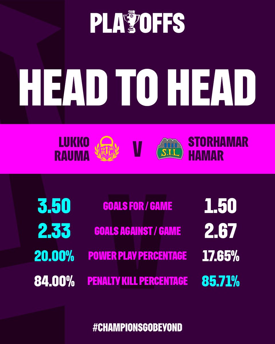 championshockey's tweet photo. Back-to-back wins for the Norwegian team at the end of the Regular Season mean they bring momentum into this match-up against one of Finland’s toughest teams ⌛

@TeamRaumanLukko ⚔️ @StorhamarHockey 

#ChampionsGoBeyond https://t.co/euF4lfu9OS