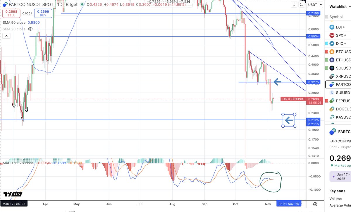 heavy short #Fartcoin 

and waiting for the next Big DUMP 

No for real !