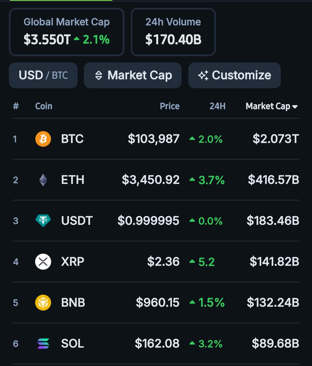 Gm wm CT 💚👾

The market is gaining momentum again , idk if there's gonna be another $BTC retracement before it touches a new High ?

Btw I really like how <a href="/wardenprotocol/">Warden</a> is pushing the boundaries of AI + blockchain. 

Their vision of “Anything , Anyone, Anywhere” means