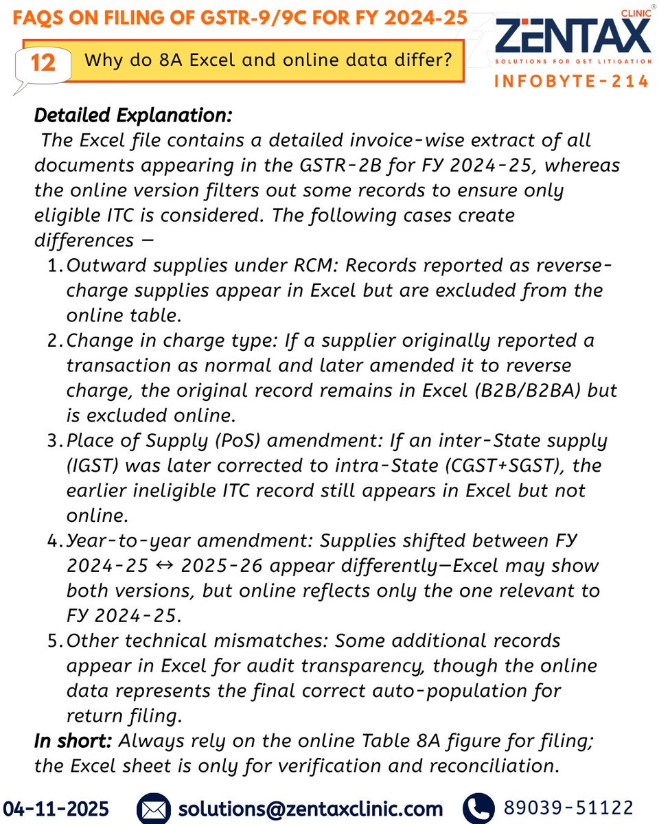 ZENTAXCLINIC1's tweet photo. Zen Tax Infobyte - 214

📢FAQs on Filing of GSTR-9/9C for FY 2024-25⁉️

Follow us for Regular Updates👇
WhatsApp: https://t.co/5A3dBNwaSd https://t.co/5rlPwxJe5C