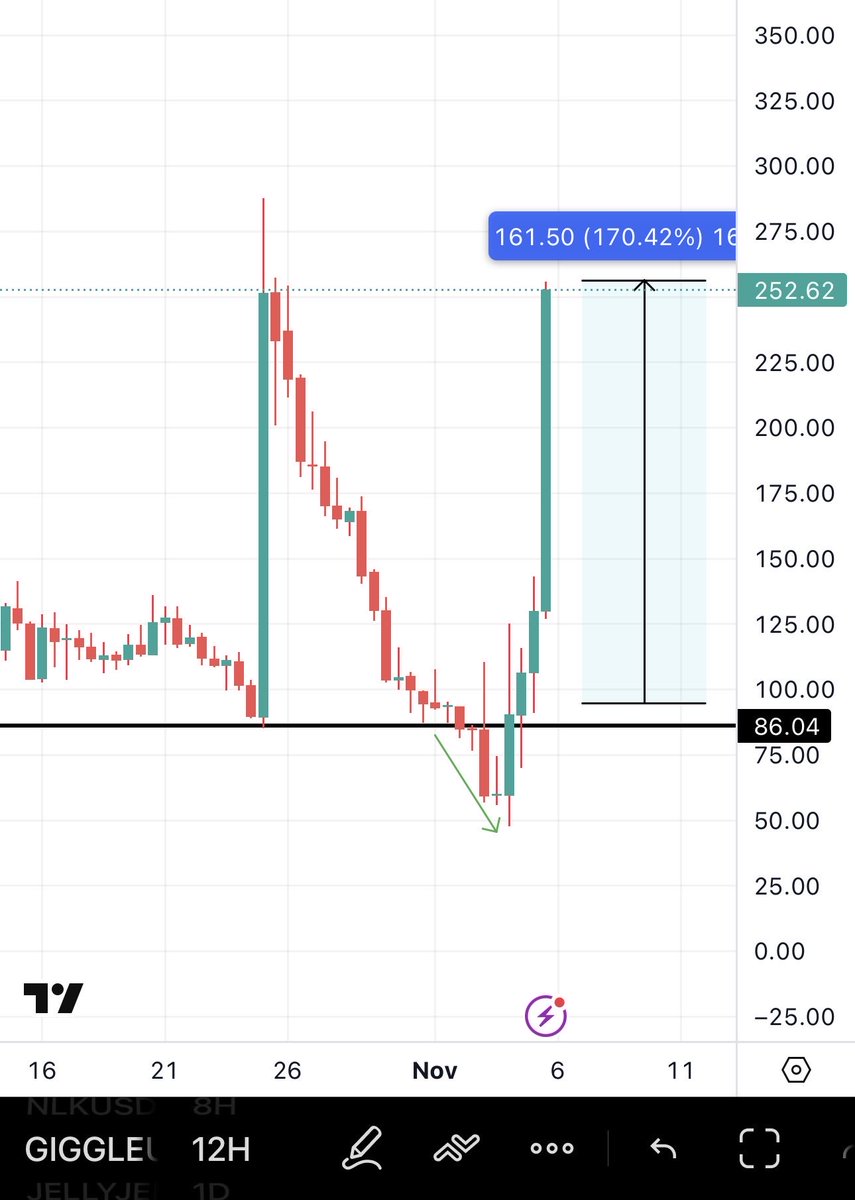多麼傳奇的一天！ 我的#比特幣分析準確度達100%✓ 我們在$GIGGLE 上獲得了180% 的收益，並在頂部| KuCoin