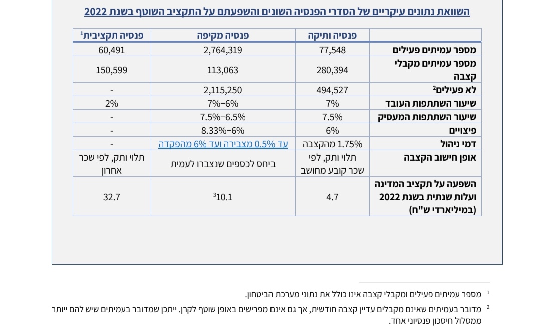 נכון לשנת 2022, היו בישראל 150,599 מקבלי פנסיה תקציבית + פורשי מערכת הביטחון במספר מסווג, בעלות כוללת כוללת של מעל 32.7 מיליארד ש"ח בשנה. 

מעל 32,700,000,000 ש"ח בשנה! 

האליטה המבוגרת שודדת את הצעירים, נקודה. הגיע הזמן למסות בכבדות פנסיות תקציביות.
