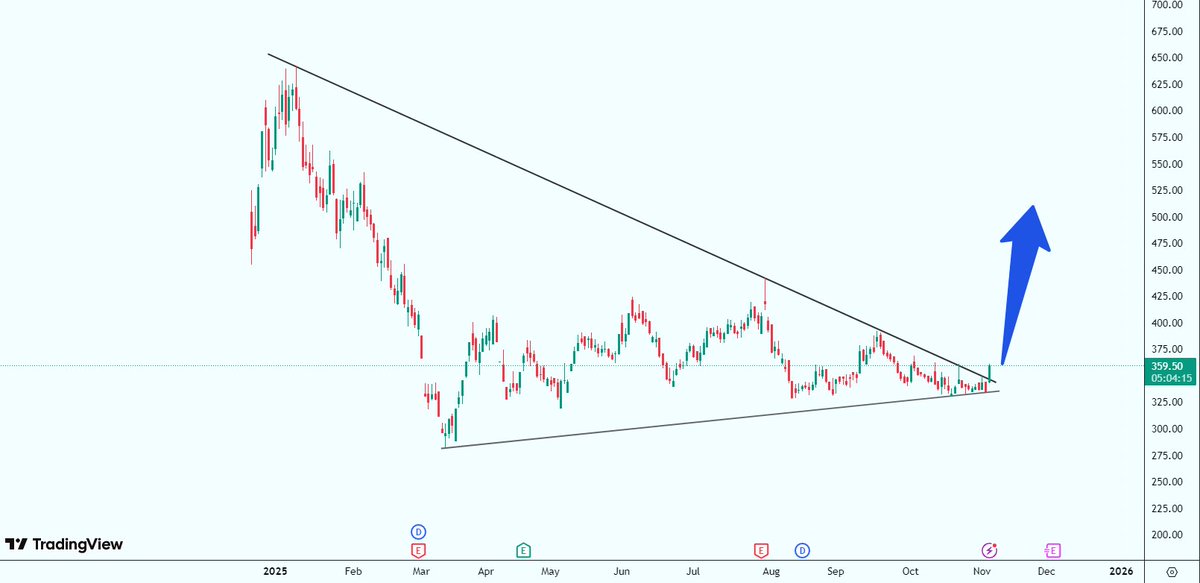 stocksuccessclu's tweet photo. 🔥 Big breakout spotted! This stock looks ready to double from here 🚀
Click the link for exact levels 👉 https://t.co/efIHiTqVcu
“Aaj mehnat, kal shandaar udaan!” 🇮🇳✨

#StockBreakout 🚀 #BigMove 📈 #TradingLevels 🔥 #MarketAlert ⚡ #InvestSmart 💰 #StockSuccessClub

cmp- 357

Stoploss-- 325

Target - 430+ 
            530++
            640 +++ ✈️✅