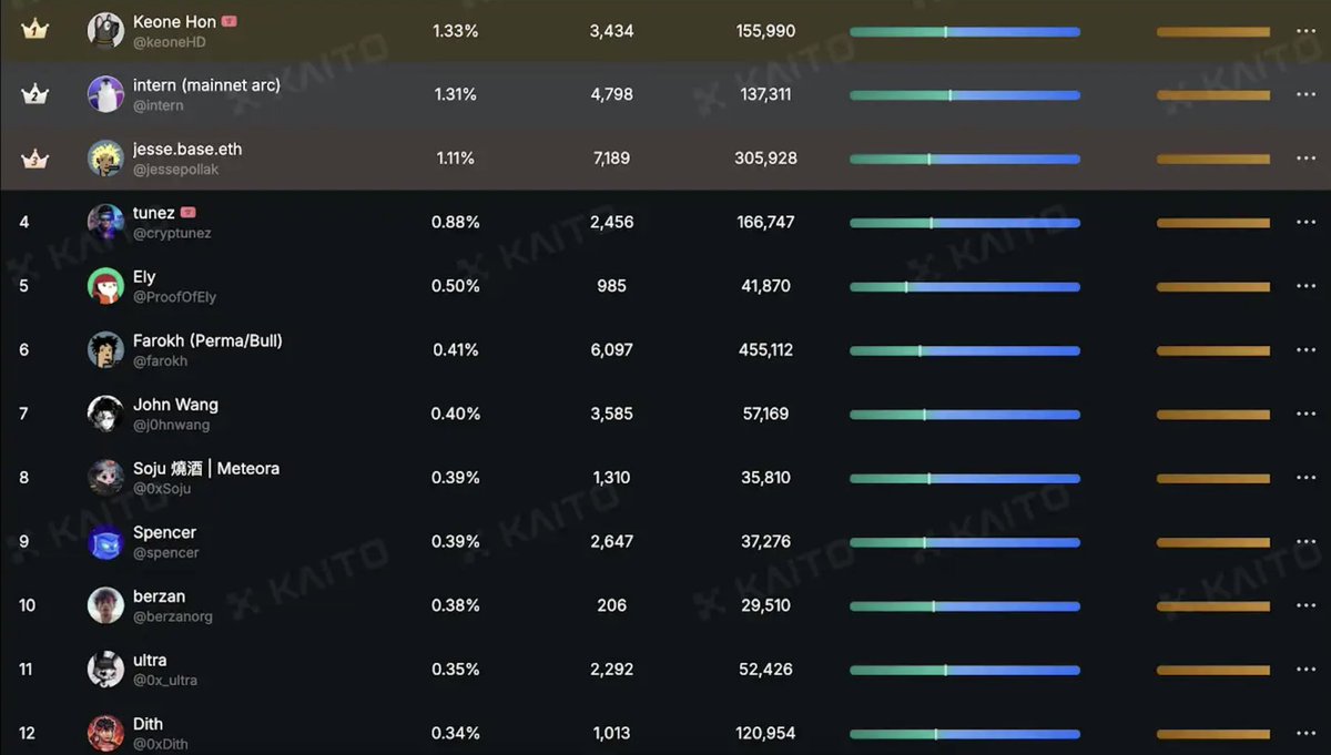 🔥 KaitoAI Leaderboard now Top 500! Share 0.3% $US airdrop 20% at TGE
50% for creators
30% Asia
20% Kaito
Yap &amp; win 
👉 testnet.talus.network
Talus labs <a href="/Talus_Labs/">Talus Labs</a>  <a href="/talus_intern/">talus intern 🐸</a>
